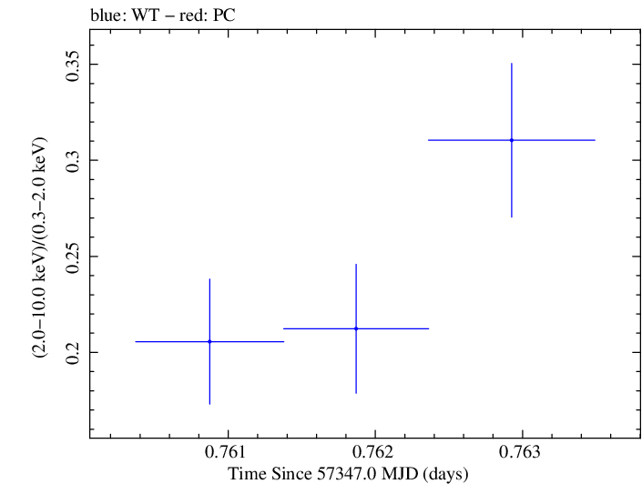 Swift hardness ratio for Observation ID 00033709039