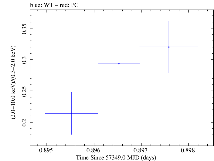 Swift hardness ratio for Observation ID 00033709040