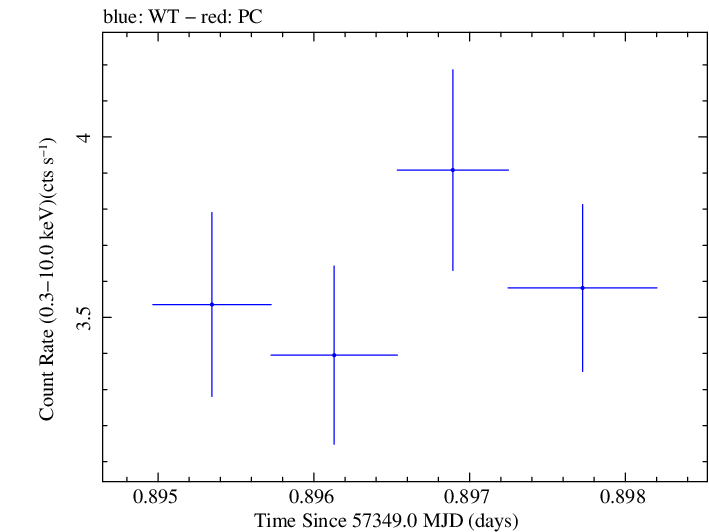 Swift light curve for Observation ID 00033709040