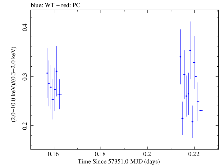 Swift hardness ratio for Observation ID 00033709041