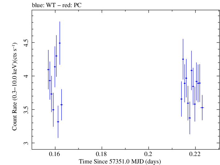 Swift light curve for Observation ID 00033709041