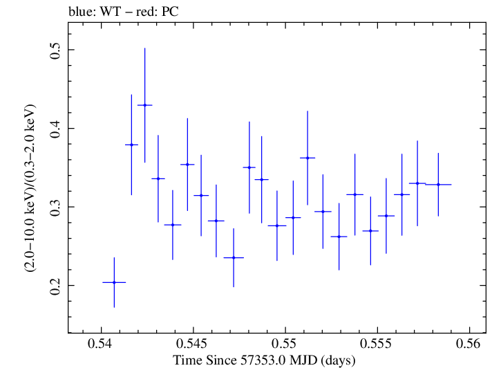 Swift hardness ratio for Observation ID 00033709042