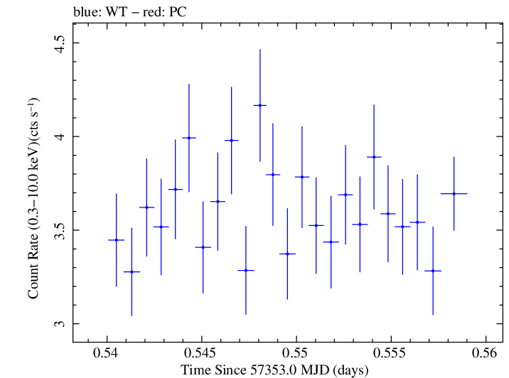 Swift light curve for Observation ID 00033709042