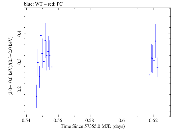Swift hardness ratio for Observation ID 00033709043