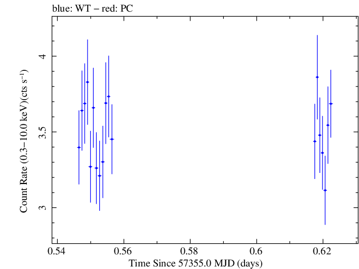 Swift light curve for Observation ID 00033709043