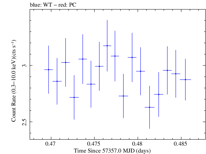 Swift light curve for Observation ID 00033709044
