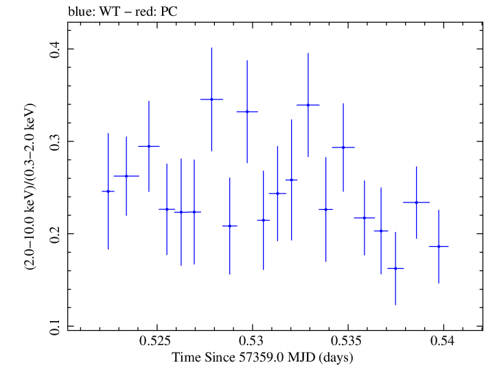 Swift hardness ratio for Observation ID 00033709045