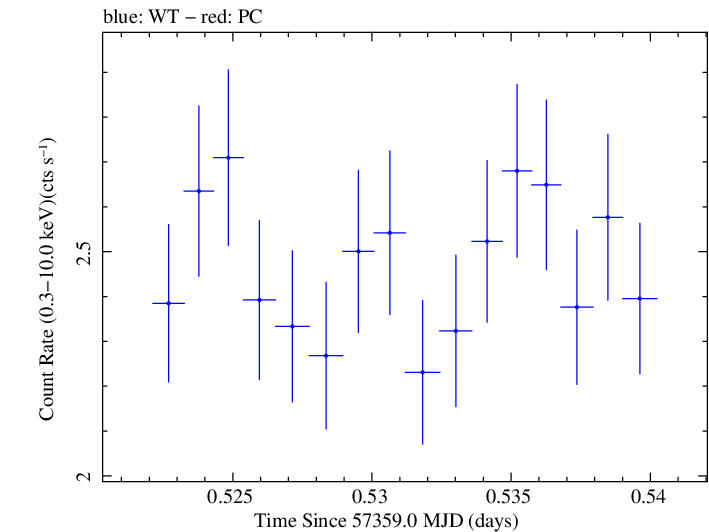 Swift light curve for Observation ID 00033709045