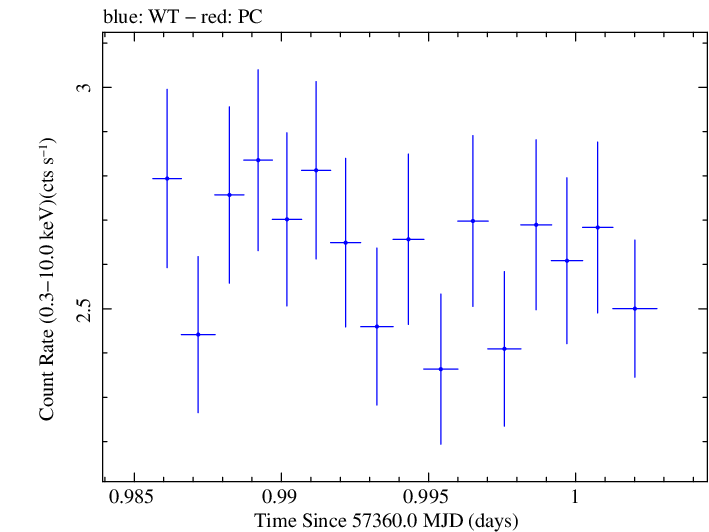Swift light curve for Observation ID 00033709046