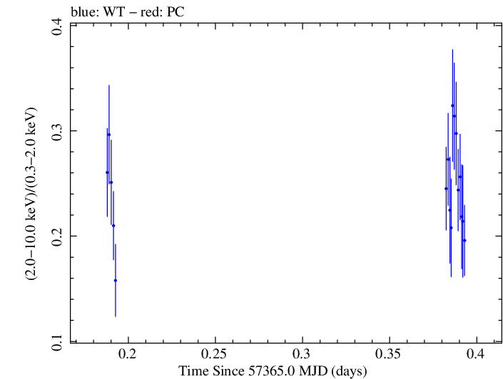 Swift hardness ratio for Observation ID 00033709047