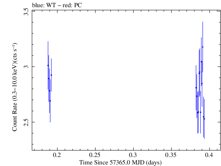 Swift light curve for Observation ID 00033709047