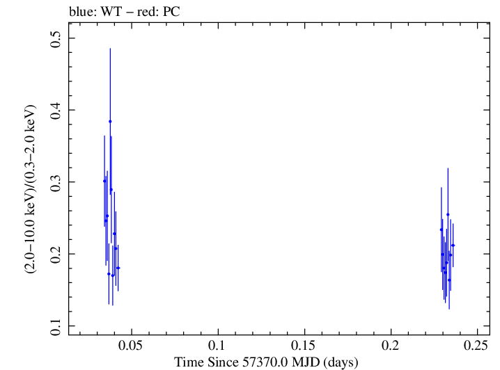 Swift hardness ratio for Observation ID 00033709048