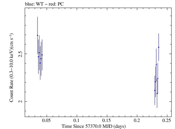 Swift light curve for Observation ID 00033709048