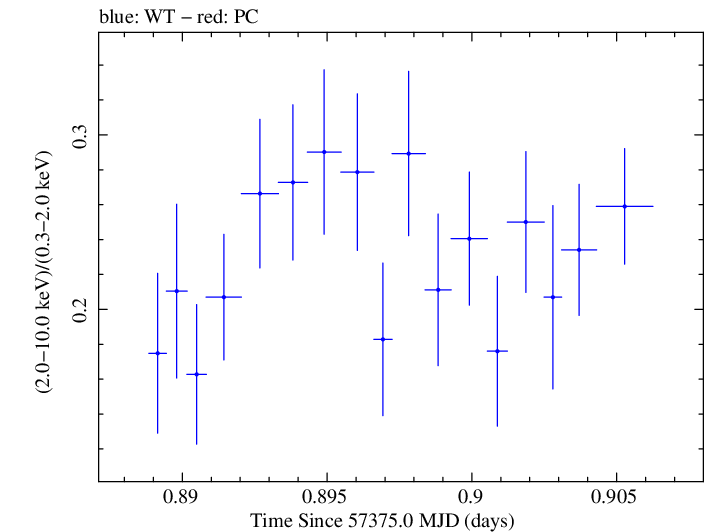 Swift hardness ratio for Observation ID 00033709049