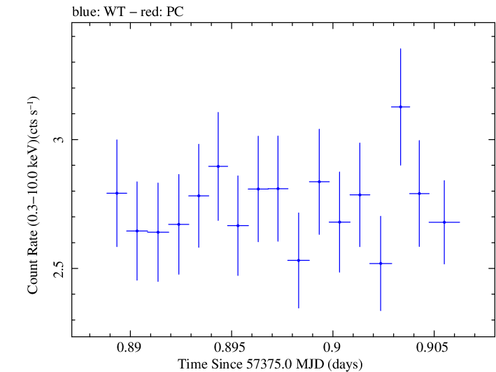 Swift light curve for Observation ID 00033709049