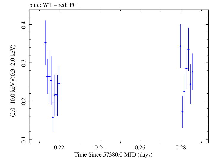 Swift hardness ratio for Observation ID 00033709050