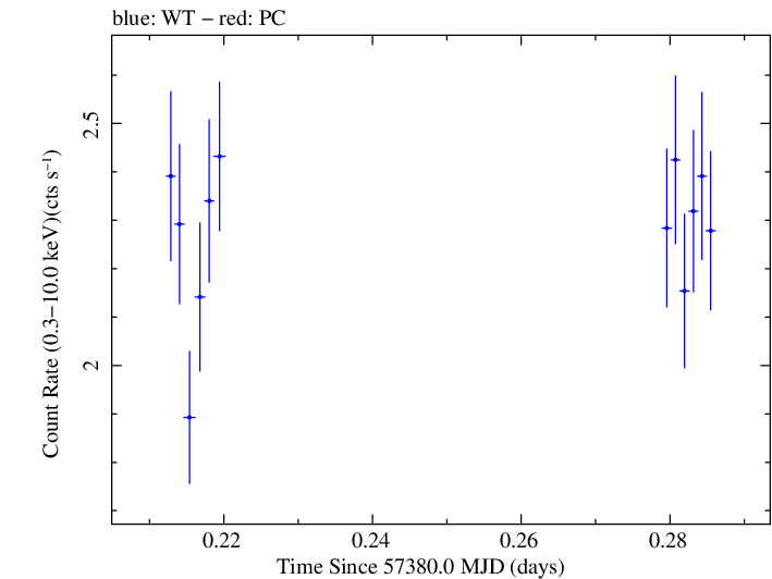 Swift light curve for Observation ID 00033709050