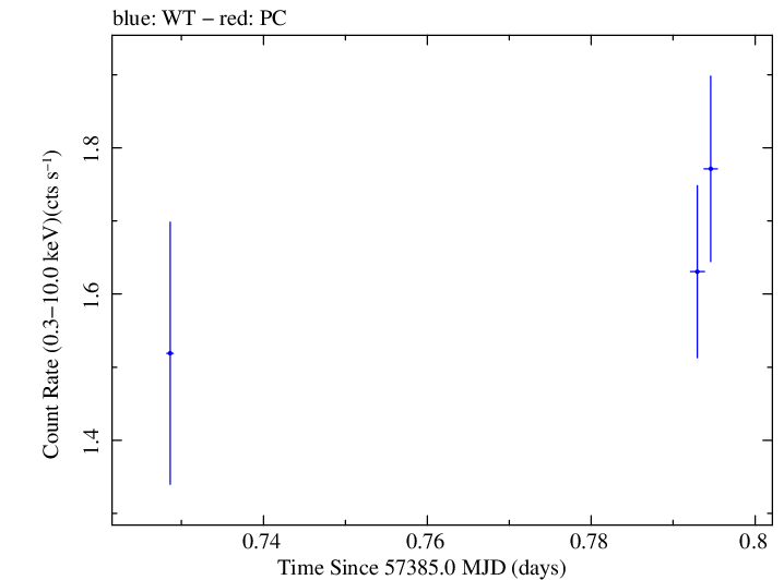 Swift light curve for Observation ID 00033709051