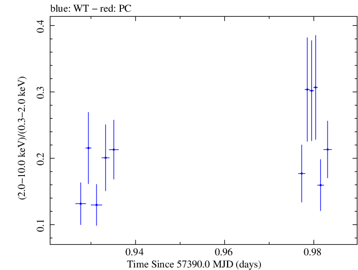 Swift hardness ratio for Observation ID 00033709052