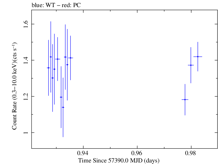 Swift light curve for Observation ID 00033709052