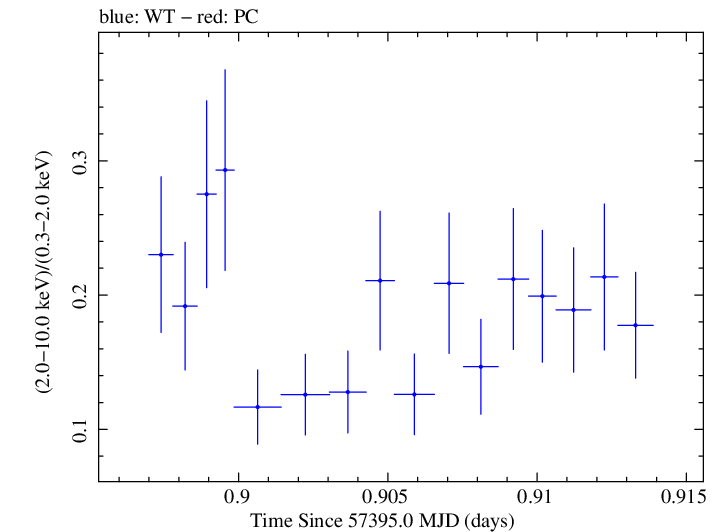 Swift hardness ratio for Observation ID 00033709053