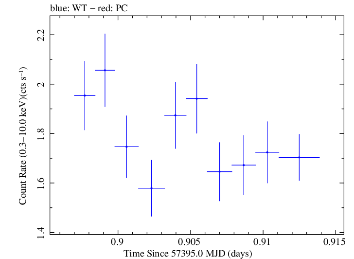 Swift light curve for Observation ID 00033709053