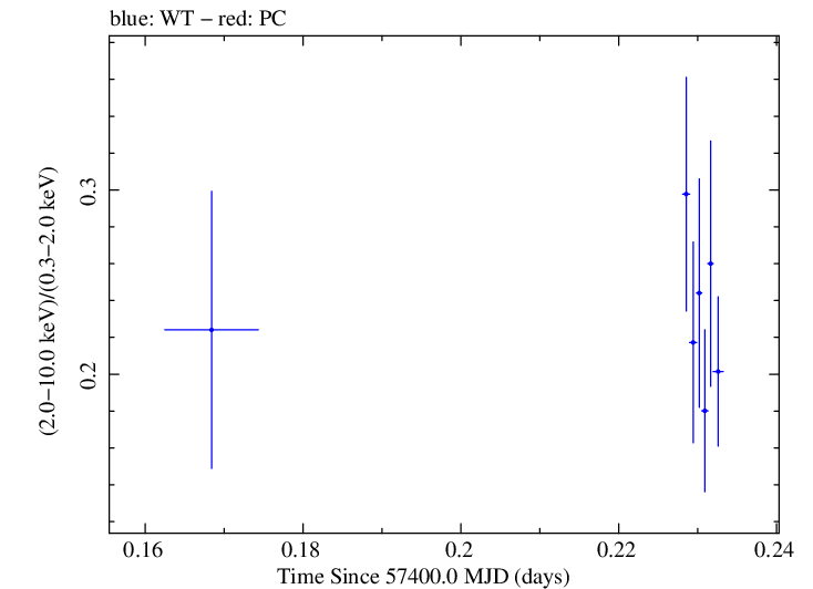 Swift hardness ratio for Observation ID 00033709054