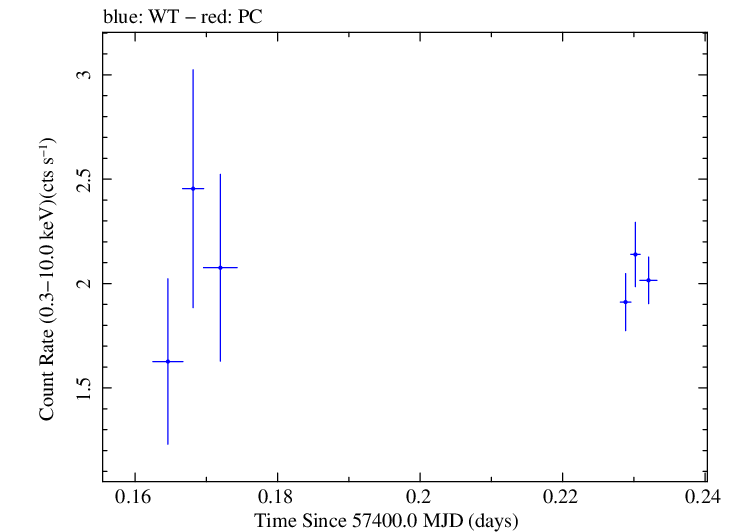 Swift light curve for Observation ID 00033709054