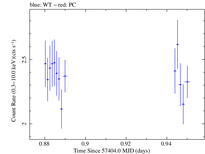 Swift light curve for Observation ID 00033709056