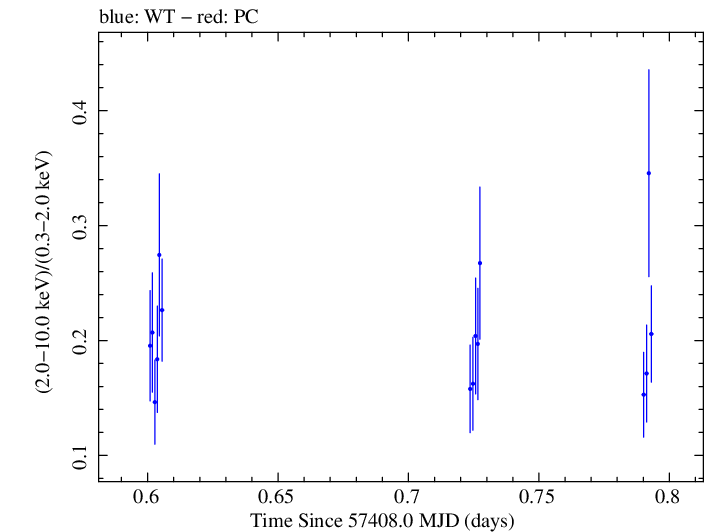 Swift hardness ratio for Observation ID 00033709057