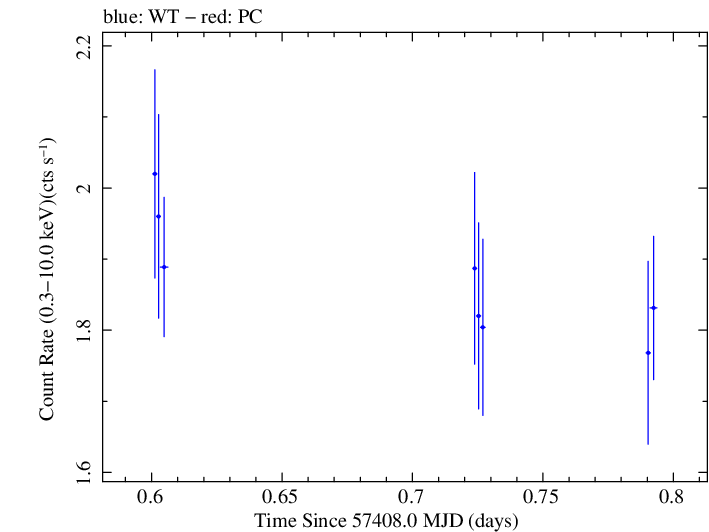 Swift light curve for Observation ID 00033709057