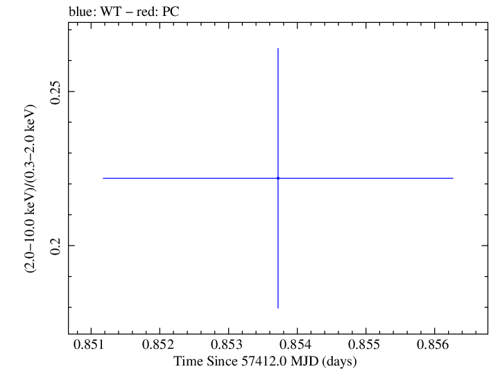 Swift hardness ratio for Observation ID 00033709058
