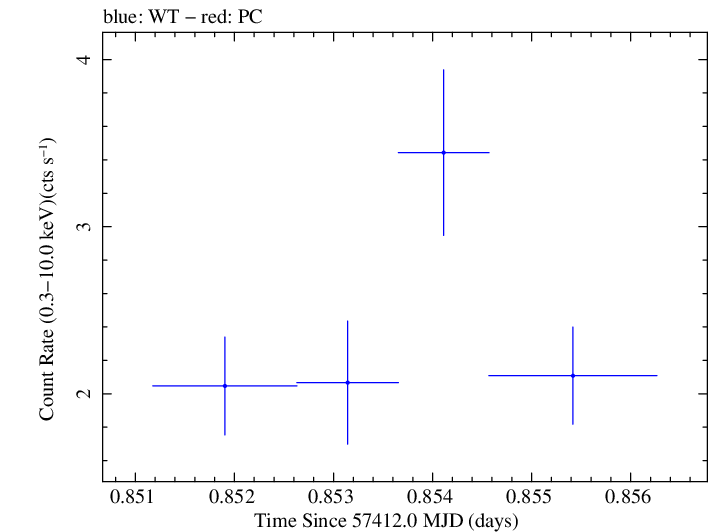 Swift light curve for Observation ID 00033709058
