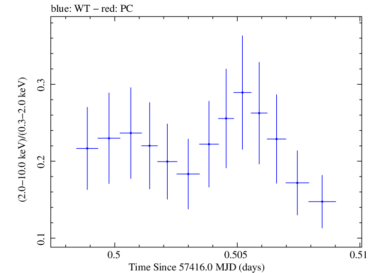 Swift hardness ratio for Observation ID 00033709059