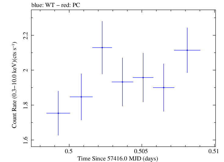 Swift light curve for Observation ID 00033709059