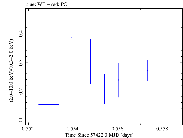 Swift hardness ratio for Observation ID 00033709060