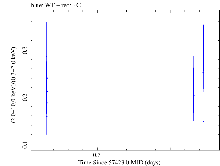 Swift hardness ratio for Observation ID 00033709061