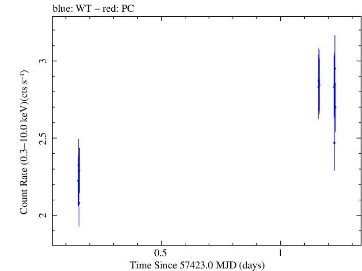 Swift light curve for Observation ID 00033709061