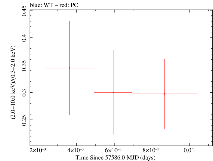 Swift hardness ratio for Observation ID 00033709062