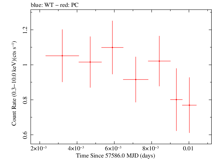 Swift light curve for Observation ID 00033709062