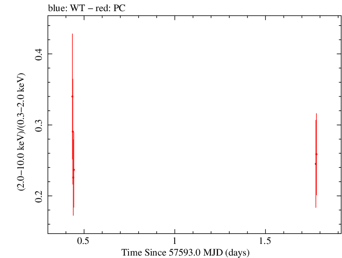 Swift hardness ratio for Observation ID 00033709063