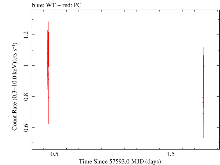 Swift light curve for Observation ID 00033709063