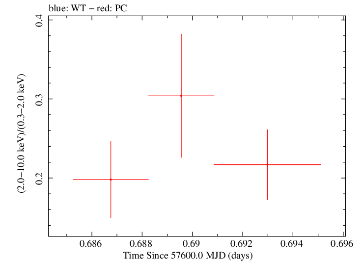 Swift hardness ratio for Observation ID 00033709064