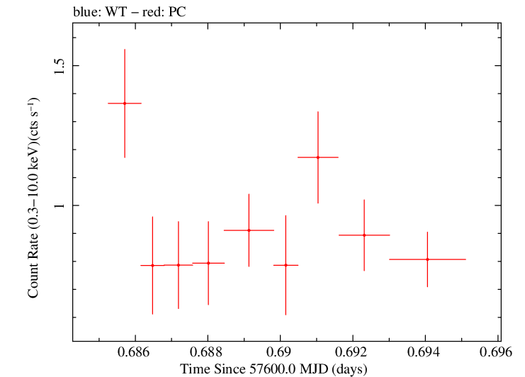 Swift light curve for Observation ID 00033709064