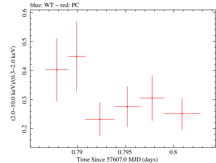 Swift hardness ratio for Observation ID 00033709065
