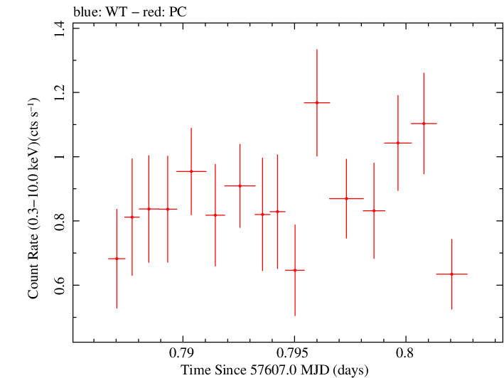 Swift light curve for Observation ID 00033709065