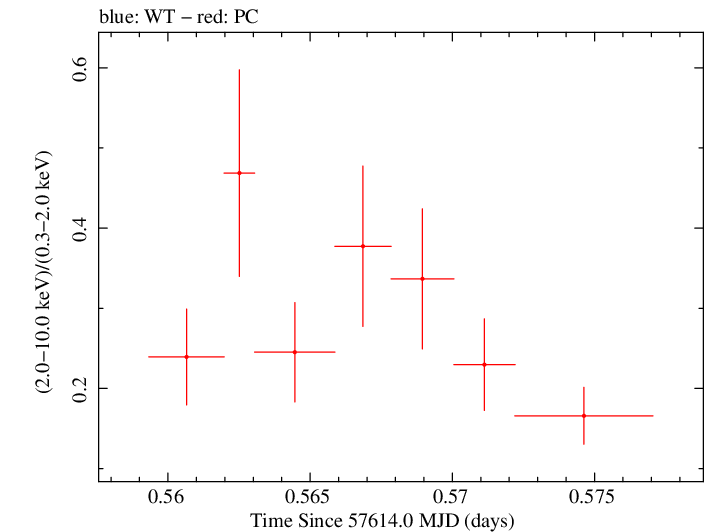 Swift hardness ratio for Observation ID 00033709066