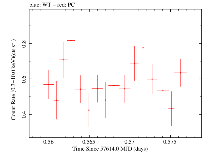 Swift light curve for Observation ID 00033709066
