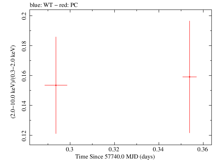 Swift hardness ratio for Observation ID 00033709067