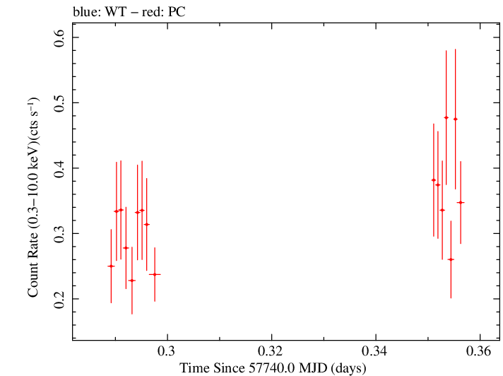 Swift light curve for Observation ID 00033709067